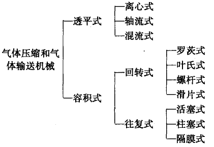 按工作原理分类